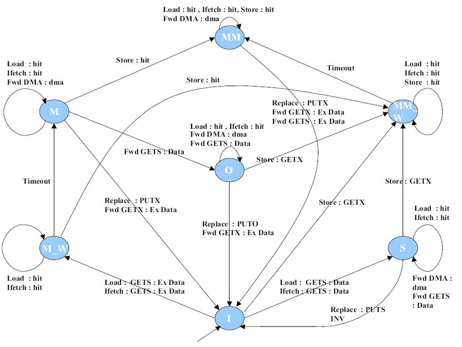 MOESI CMP directory L1cache FSM.jpg